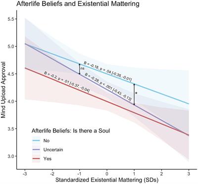 Would you exchange your soul for immortality?—existential meaning and <mark class="highlighted">afterlife</mark> beliefs predict mind upload approval